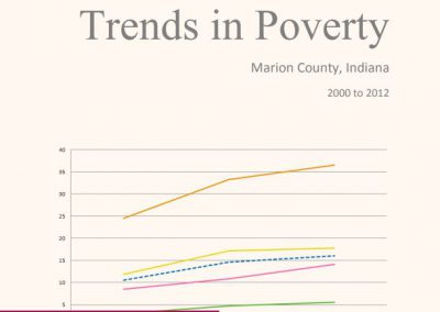 Trends in Poverty: Marion County, Indiana 2000 to 2012