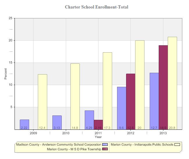 Love It or Hate It, Charter School Enrollment Is on the Rise