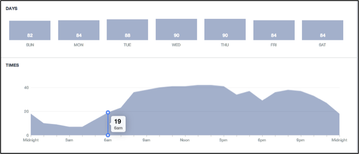 Social Media Data Can Guide a Nonprofit’s Content Strategy