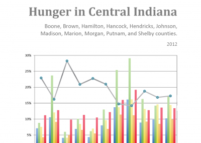 Hunger in Central Indiana