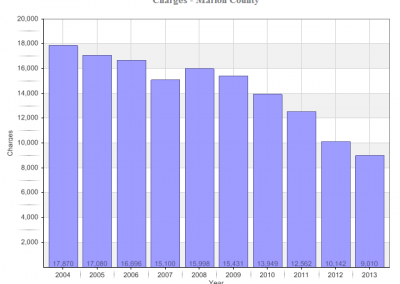 How to Create a Chart using SAVI