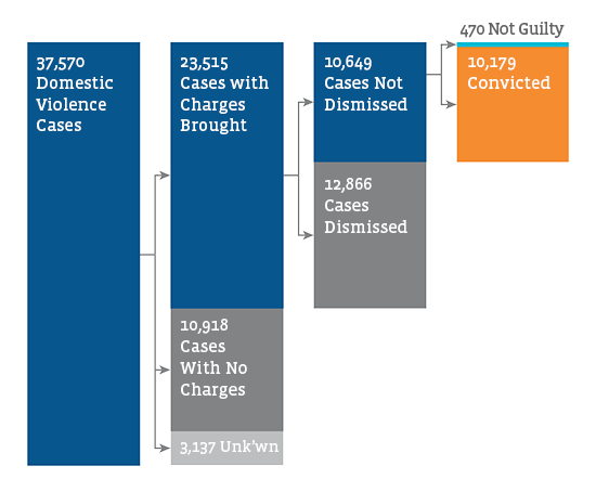 MCPO Case Progression