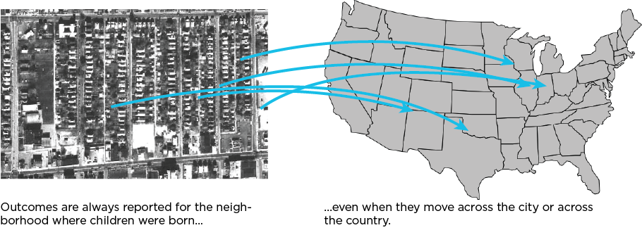 Outcomes are always reported for the neighborhood where children were born even when they move across the city or the state.