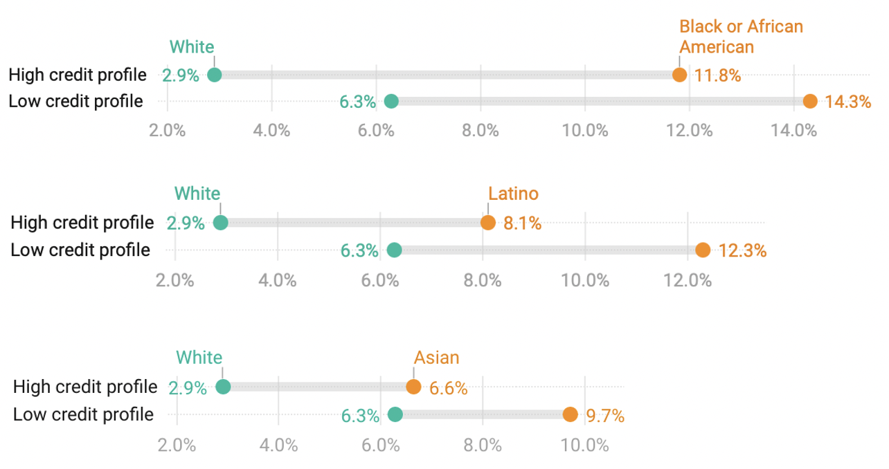 White applicants with high credit profile have a denial rate of 2.9%, compared to 11.8% for black applicants, 8.1% for Latino applicants, and 6.6% for Asian applicants. White applicants with low credit profile have a denial rate of 6.3%, compared to 14.3% for black applicants, 12.3% for Latino applicants, and 9.7% for Asian applicants.