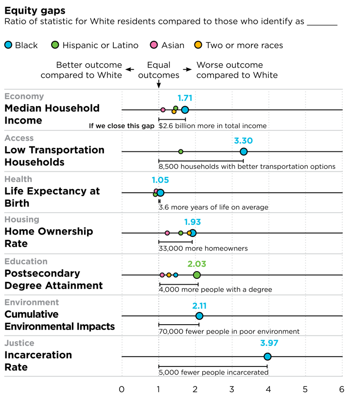 equity gap report card